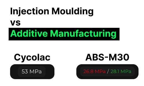 Injection Molding vs. 3D Printing: Why Material Values Are Not 1:1 Comparable